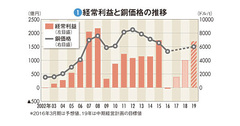 【住友金属鉱山】14年ぶりの赤字転落でも米鉱山へ巨額投資の大博打