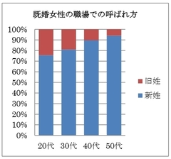 職場では旧姓、新姓どちらを使う？20代既婚女性が旧姓を使い続ける理由