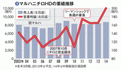 【マルハニチロホールディングス】水産・食品で高シェアも低収益成長には海外事業の拡大が必須