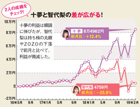 十夢と智代梨の差が広がる！
