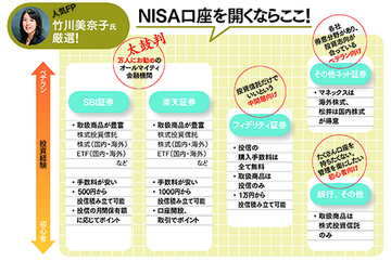 NISAは金融機関選びがカギ！SBI、楽天証券がツートップ