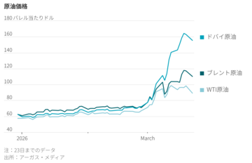 原油ひっ迫、ペルシャ湾から世界へ