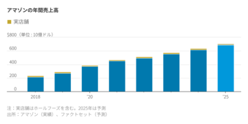 アマゾンの食料品攻勢、競争の決定打ではない