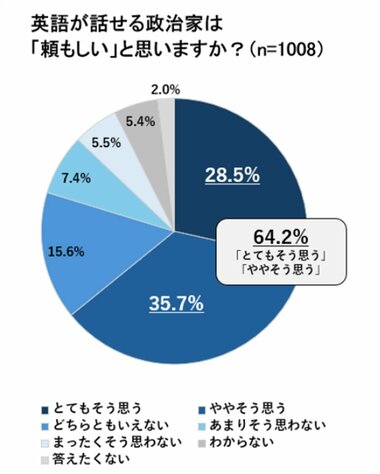 グラフ：英語が話せる政治家は「頼もしい」と思いますか？