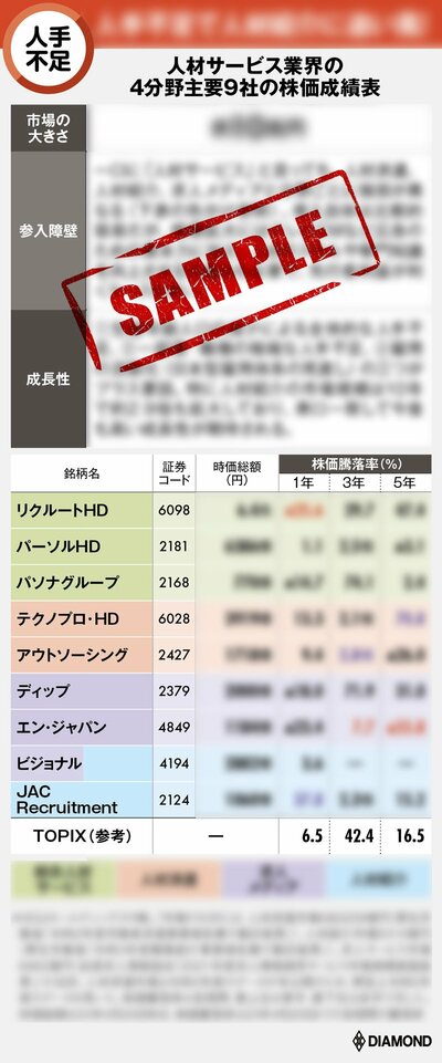 図表：SAMPLE　人材サービス業界の4分野主要9社の株価成績表