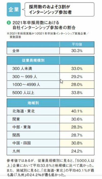 図表4：2021年卒採用数における自社インターンシップ参加者の割合