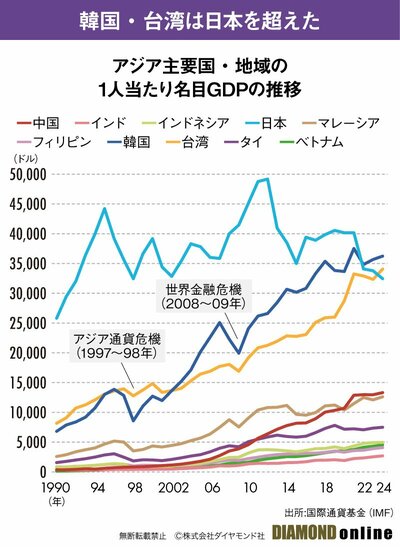 図表:アジア主要国・地域の一人当たり名目GDP