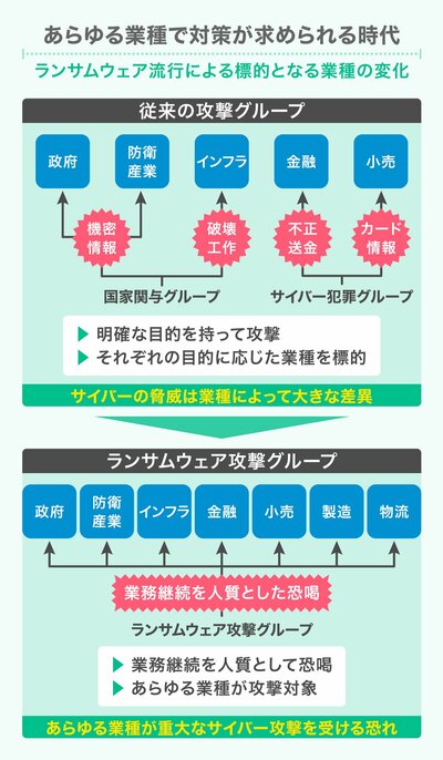 ランサムウェア攻撃の被害が増加している背景は何か。デロイトが企業経営者に「攻撃者目線」での対策を主張している理由