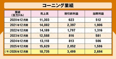 老舗素材メーカー。光通信、ディスプレイ技術など5つのセグメントで事業を展開し、光ファイバーでは世界有数の存在だ。AIデータセンター向けの需要拡大に加え、ドローン操縦用の光ファイバーケーブルとして軍事需要も急増。