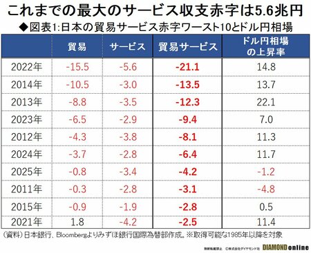 図表1:日本の貿易サービス赤字ワースト10とドル円相場