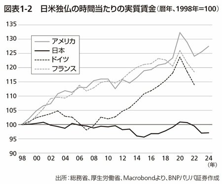 図表1-2:日米独仏の時間当たりの実質賃金