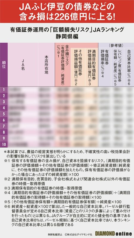 図表：有価証券運用の「巨額損失リスク」JAランキング静岡県編