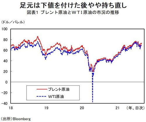 図版：図表1　ブレント原油とWTI原油の市況の推移