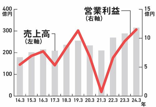 【資産8億円の元消防士が教える】高配当＆カタログギフト！ 最強のオススメ高配当株×優待株