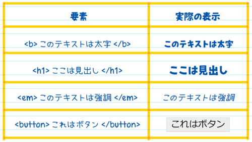 要素と実際の表示