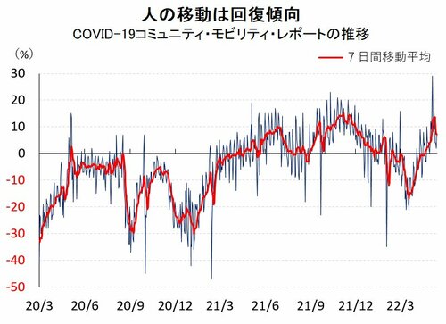 図表2：COVID-19コミュニティ・モビリティ・レポートの推移