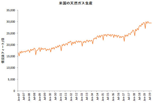 米国の天然ガス生産