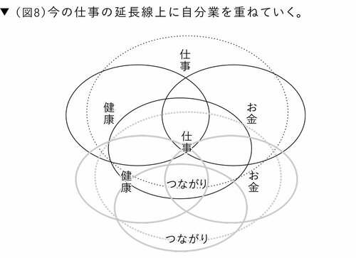 図表5:今の仕事の延長線上に自分業を重ねていく