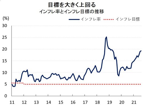 図表1：インフレ率とインフレ目標の推移