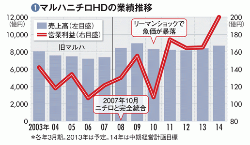 【マルハニチロホールディングス】水産・食品で高シェアも低収益成長には海外事業の拡大が必須