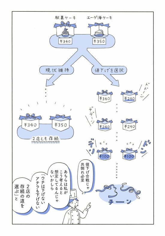 【マンガでわかるゲーム理論】カリフォルニア大学バークレー校准教授が教える「価格競争のしくみ」がわかるすごい理論とは？