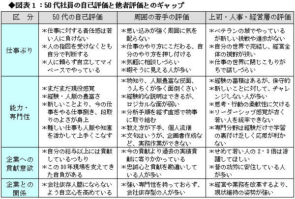 俺は会社に貢献している」は思い過ごしだった!?50代社員に対する若手・年下上司＆会社のホンネ | 50代“アラウンド定年”社員のトリセツ 片山繁載 |  ダイヤモンド・オンライン