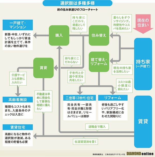 図表：終の住み家選びのフローチャート