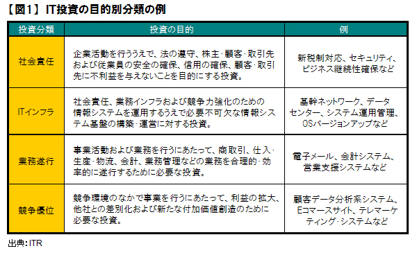 ＩＴ投資の効果測定は“積年の課題”――経営者はどうやって投資の妥当性を見出すべきか