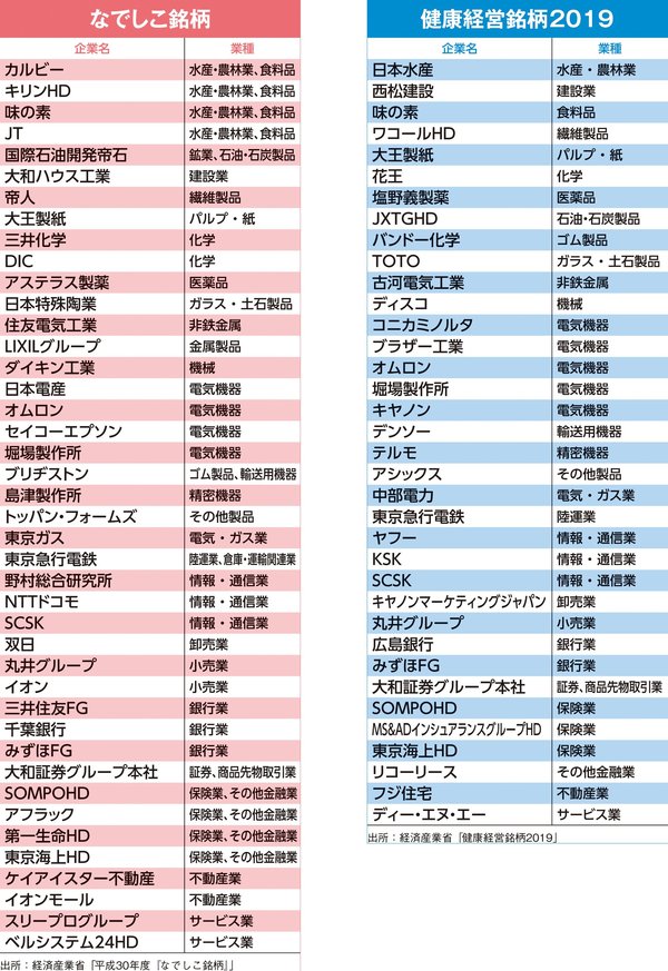 女性が活躍できる42社＆社員にやさしい36社！丸井グループ、SCSKは両方に選出