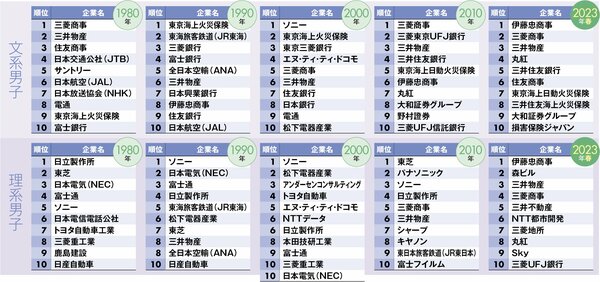 ダイヤモンド就職先人気企業ランキング【2023年春・最新版】、男女別・文理別「テッパン企業」はこんなに変わった！