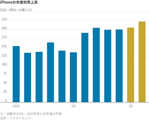 図表：iPhoneの年度別売上高