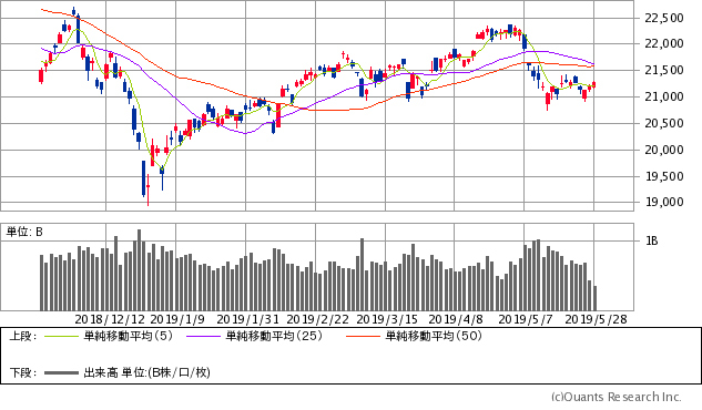 日経平均株価チャート/日足・6カ月