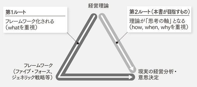 ビジネスパーソン必修の「理論・フレームワーク」5つの見分け方