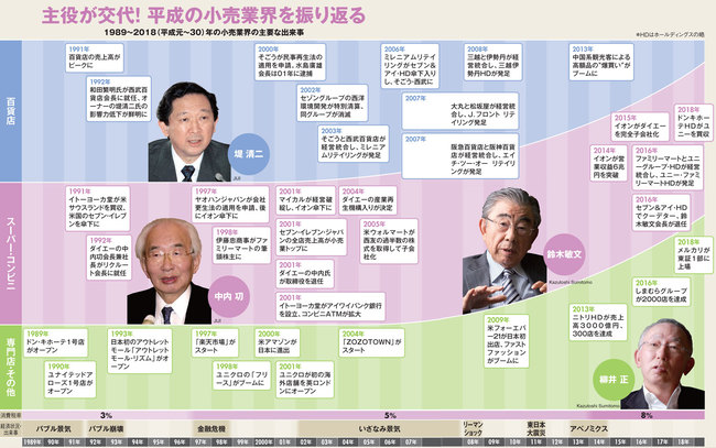 1989年から2018年の小売業界の主要な出来事