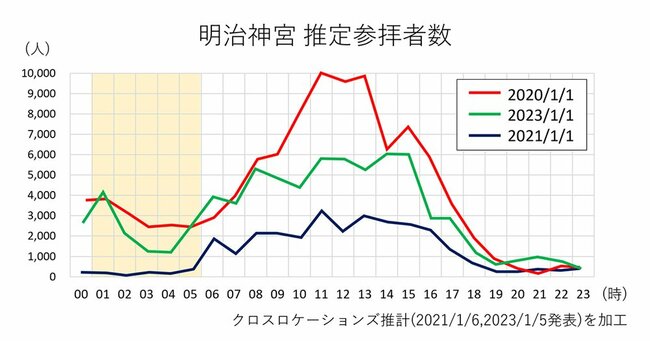 明治神宮　推定参拝者数