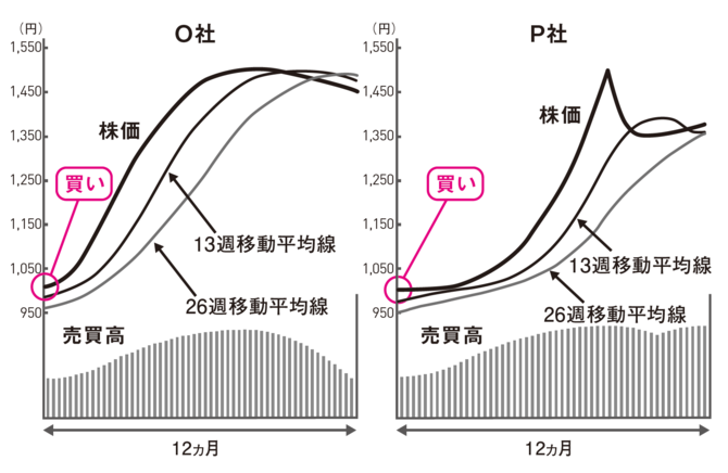 O社とP社、売るのはどっち？ どちらの会社の株も１年前に1000円で買った株です。
