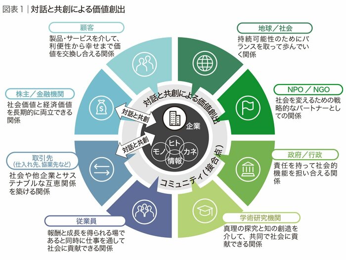 図表1　対話と共創による価値創出