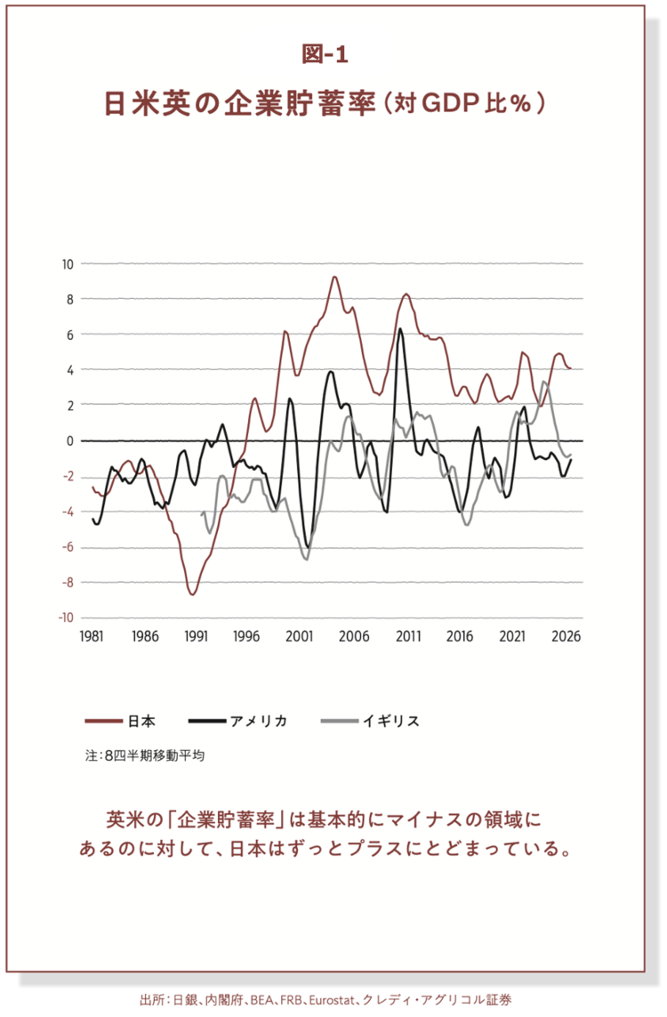 日米英の企業貯蓄率(対GDP比%)を示すグラフ
