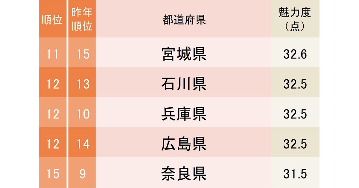 ランキング抜粋