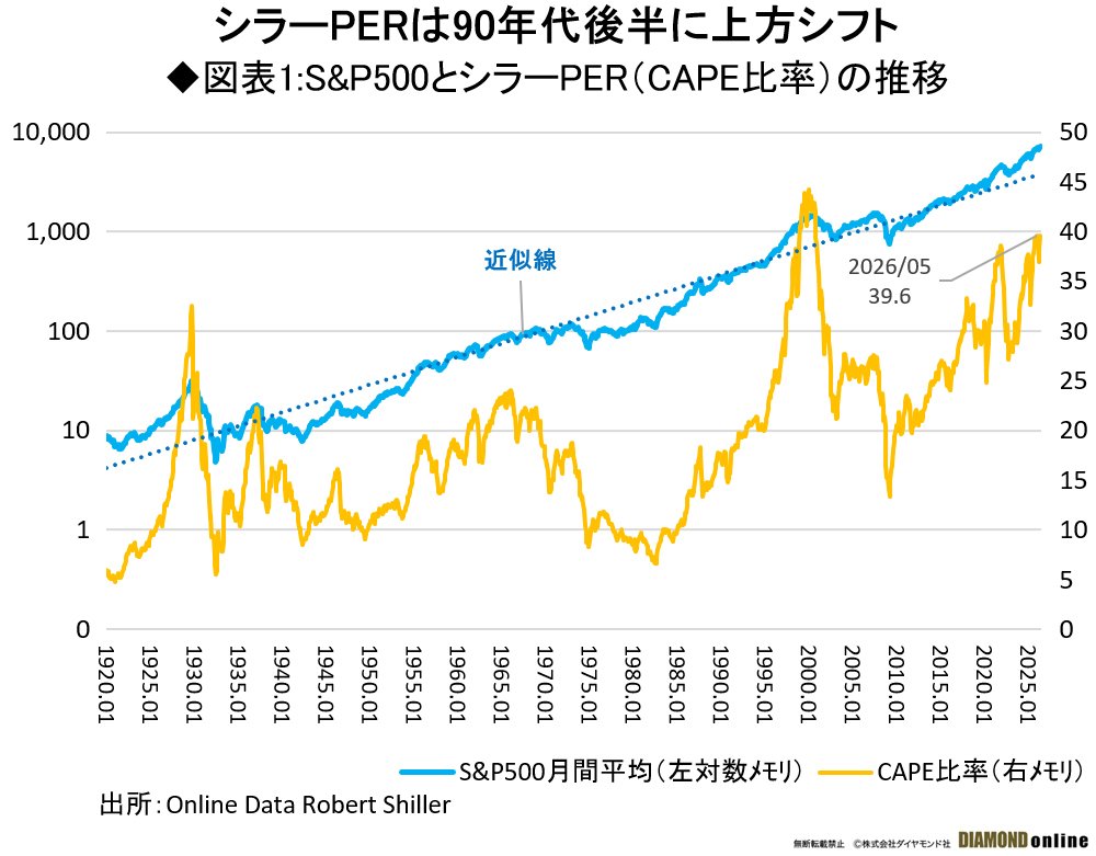図表1:S&P500とシラーPER(CAPE比率)の推移