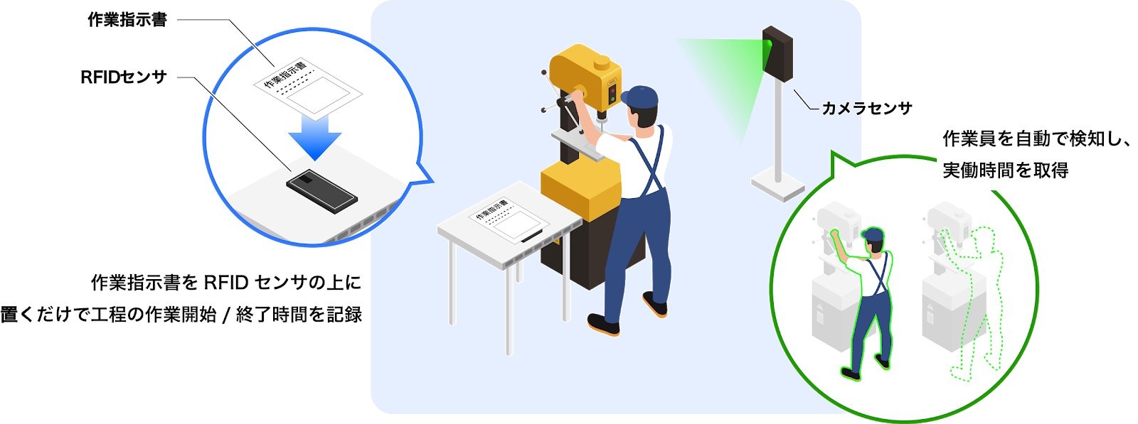 GenKanでは2種類のセンサーを用いることで、作業員の負担を増やさずに現場の様子を把握する