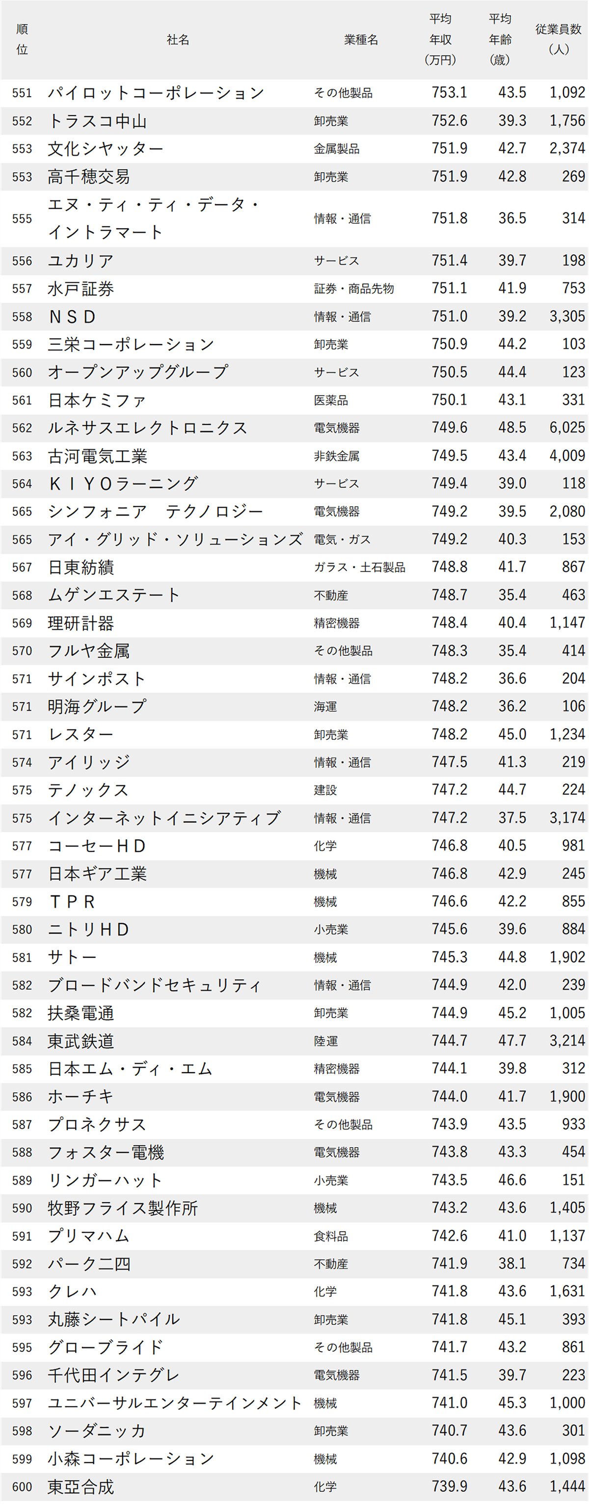 図表 年収が高い会社ランキング2026【東京・1000社完全版】551位から600位