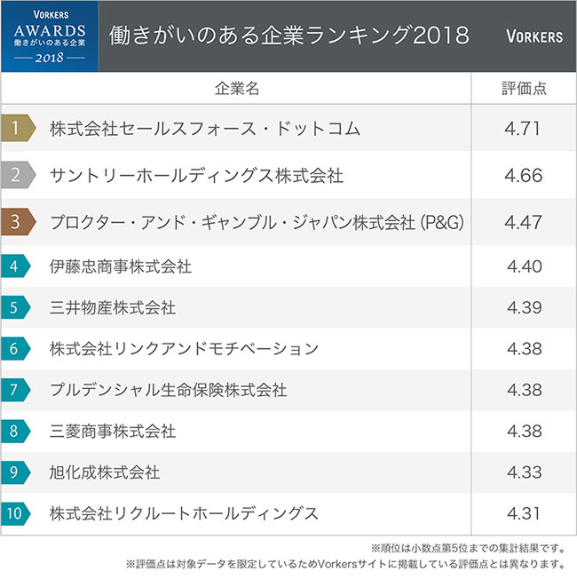働きがいのある企業ランキング！3位P&amp;G、2位サントリ―、1位は？