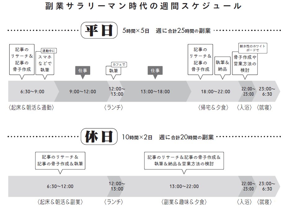 「未経験の副業Webライター」だった僕が「800名のライターを束ねるディレクター」になるまでにやったことのすべて