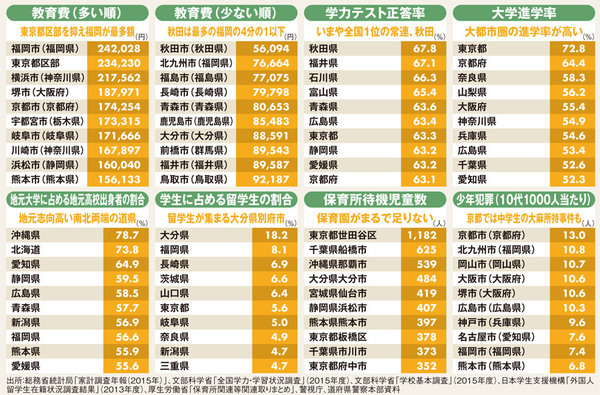 全国自治体 教育 子育て ランキング 義務教育に優れる秋田が高校 大学受験でなぜ低迷 週刊ダイヤモンド 特別レポート ダイヤモンド オンライン