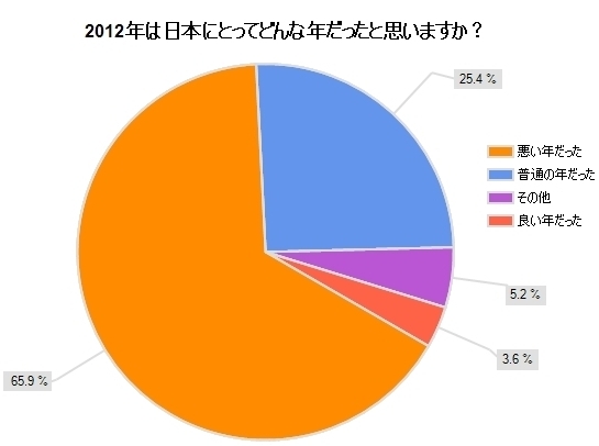 2012年「良い年」わずか3.6%から立ち直れるか<br />3人に1人が好転を信じる2013年最注目の論点