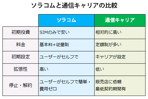 常識を覆す「1日10円」通信サービス、小さな巨人ソラコムの革新力