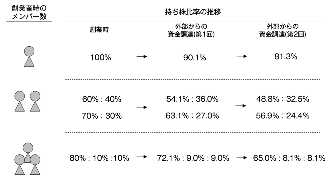 株を創業メンバー3人で分けるのが最悪な理由