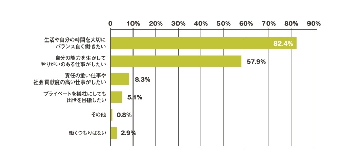 「プライベート犠牲にしても出世したい」学生は5%<br />“社畜化”を恐れる大学生の実態