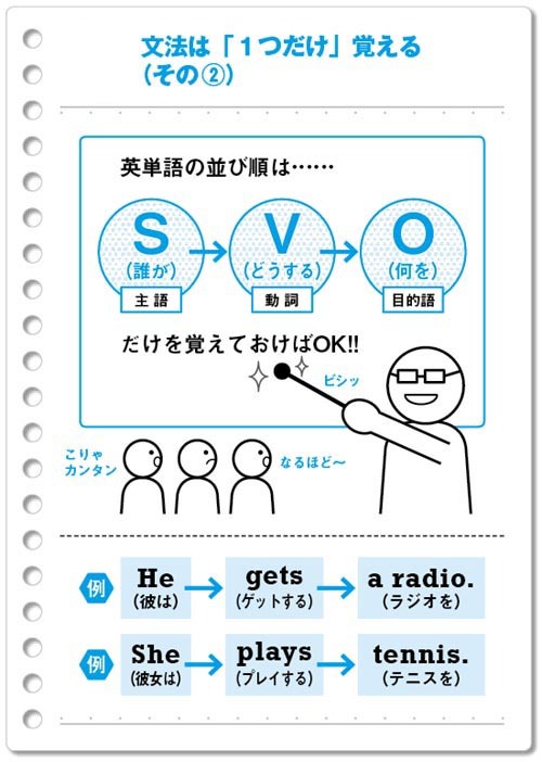 英語の文法は 1つだけ 覚えればｏｋ 30分で英語が話せる ダイヤモンド オンライン